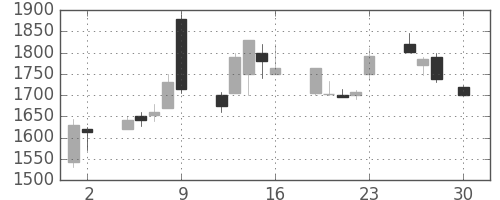 スズキの日足チャート(1999年4月)