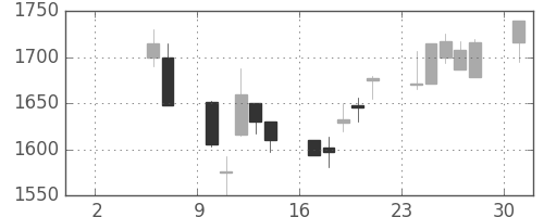 スズキの日足チャート(1999年5月)