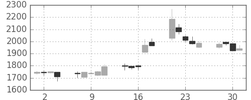 スズキの日足チャート(1999年6月)