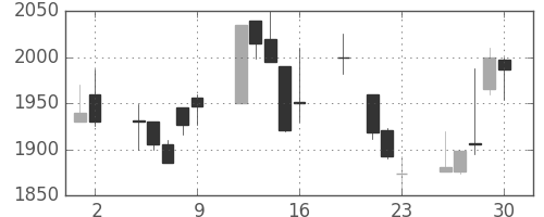 スズキの日足チャート(1999年7月)