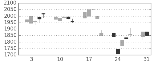 スズキの日足チャート(1999年8月)