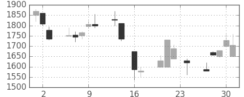 スズキの日足チャート(1999年9月)