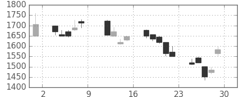 スズキの日足チャート(1999年10月)