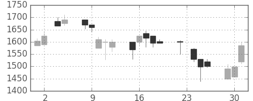 スズキの日足チャート(1999年11月)