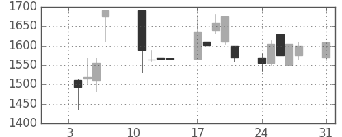 スズキの日足チャート(2000年1月)