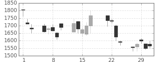 スズキの日足チャート(2000年3月)