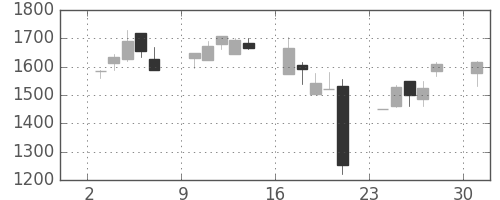 スズキの日足チャート(2000年4月)