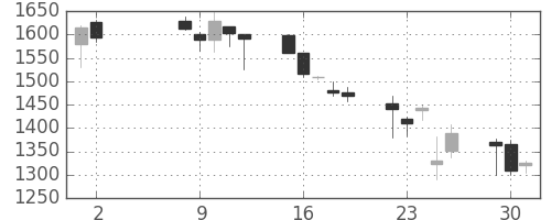 スズキの日足チャート(2000年5月)