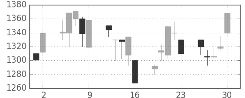 スズキの日足チャート(2000年6月)