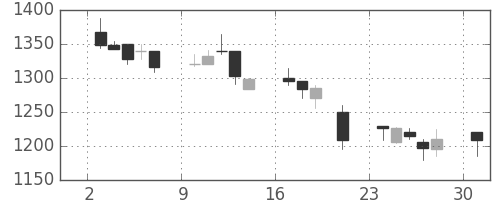 スズキの日足チャート(2000年7月)