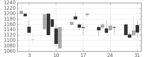 スズキの日足チャート(2000年8月)