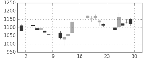スズキの日足チャート(2000年9月)
