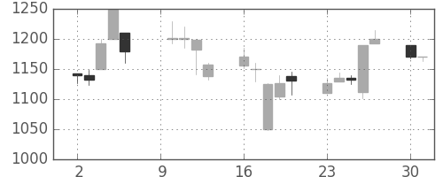 スズキの日足チャート(2000年10月)
