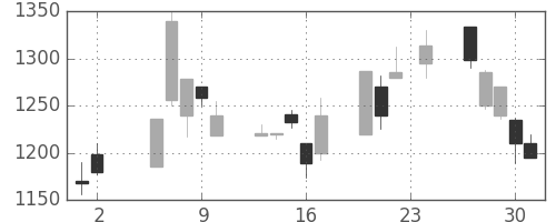 スズキの日足チャート(2000年11月)