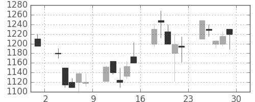 スズキの日足チャート(2000年12月)