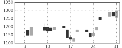 スズキの日足チャート(2001年1月)