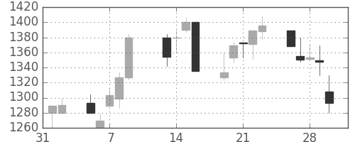 スズキの日足チャート(2001年2月)