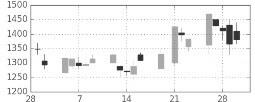 スズキの日足チャート(2001年3月)