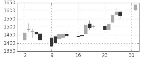 スズキの日足チャート(2001年4月)