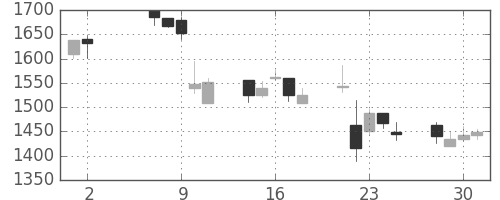 スズキの日足チャート(2001年5月)