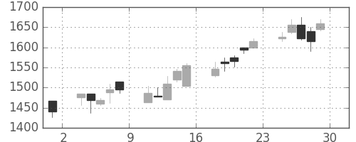 スズキの日足チャート(2001年6月)