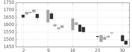 スズキの日足チャート(2001年7月)