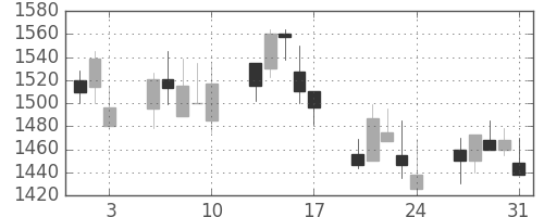 スズキの日足チャート(2001年8月)