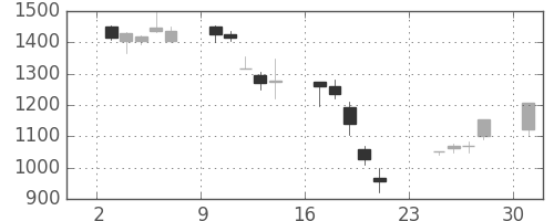 スズキの日足チャート(2001年9月)