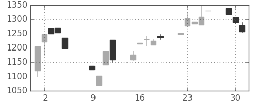 スズキの日足チャート(2001年10月)