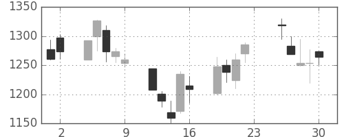 スズキの日足チャート(2001年11月)