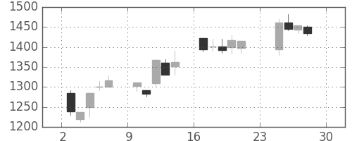 スズキの日足チャート(2001年12月)