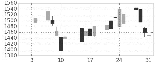 スズキの日足チャート(2002年1月)