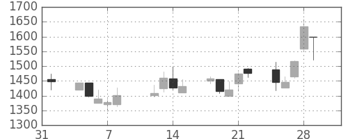 スズキの日足チャート(2002年2月)