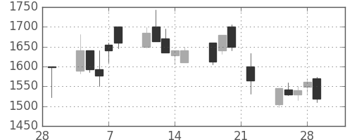 スズキの日足チャート(2002年3月)
