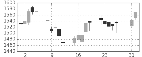 スズキの日足チャート(2002年4月)