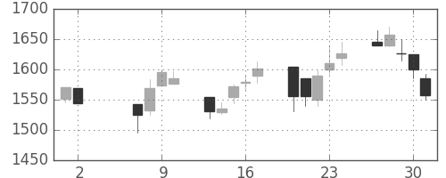 スズキの日足チャート(2002年5月)