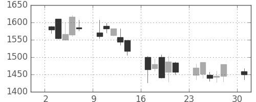 スズキの日足チャート(2002年6月)