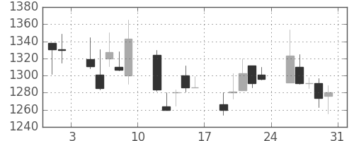 スズキの日足チャート(2002年8月)
