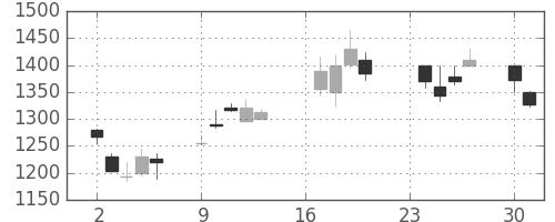 スズキの日足チャート(2002年9月)
