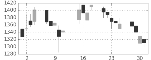 スズキの日足チャート(2002年10月)