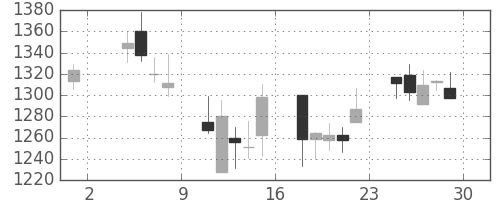 スズキの日足チャート(2002年11月)