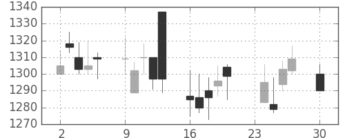 スズキの日足チャート(2002年12月)