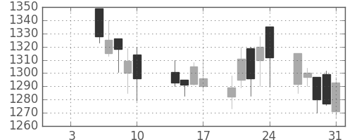 スズキの日足チャート(2003年1月)