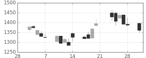 スズキの日足チャート(2003年3月)