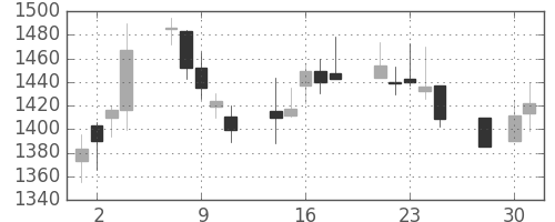 スズキの日足チャート(2003年4月)