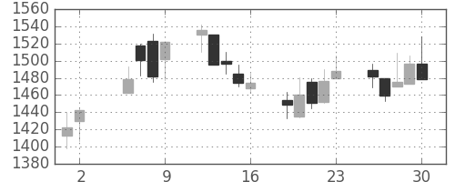 スズキの日足チャート(2003年5月)