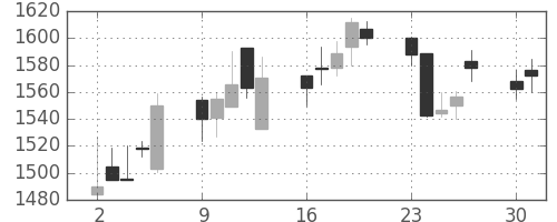 スズキの日足チャート(2003年6月)