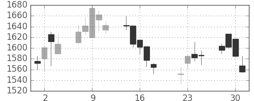 スズキの日足チャート(2003年7月)