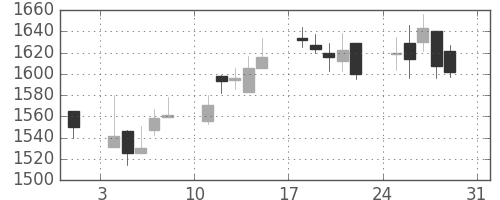 スズキの日足チャート(2003年8月)