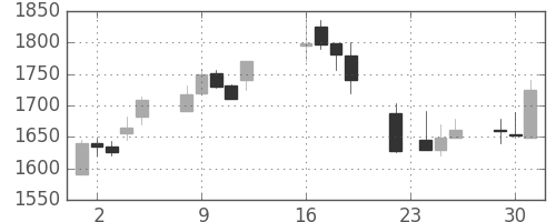スズキの日足チャート(2003年9月)